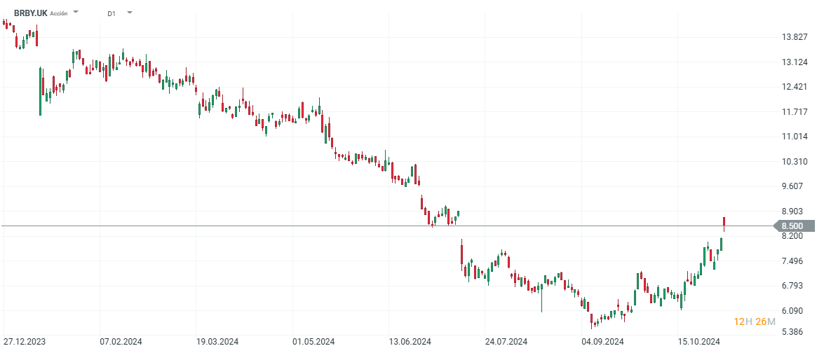 Acciones de Burberry